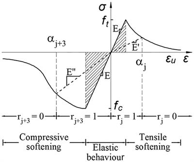 Numerical Analysis of an FRP-Strengthened Masonry Arch Bridge